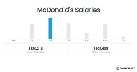 average pay for mcdonald's|mcdonald's salary per year.